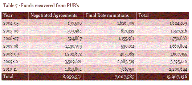 Funds recovered from PUR's